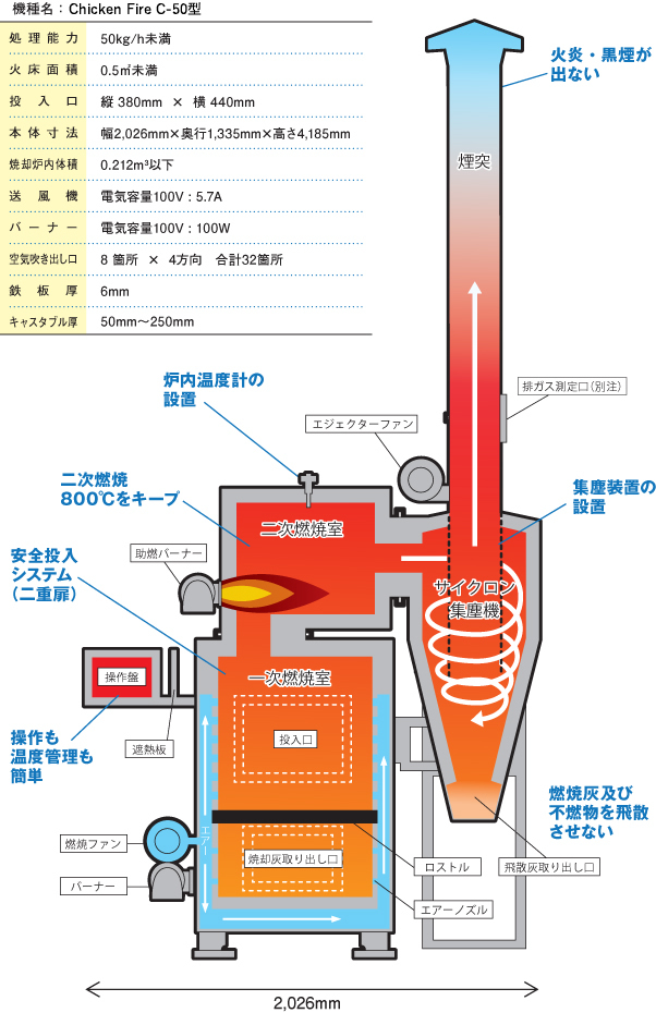 機種名：Cleanfire  C-50型
